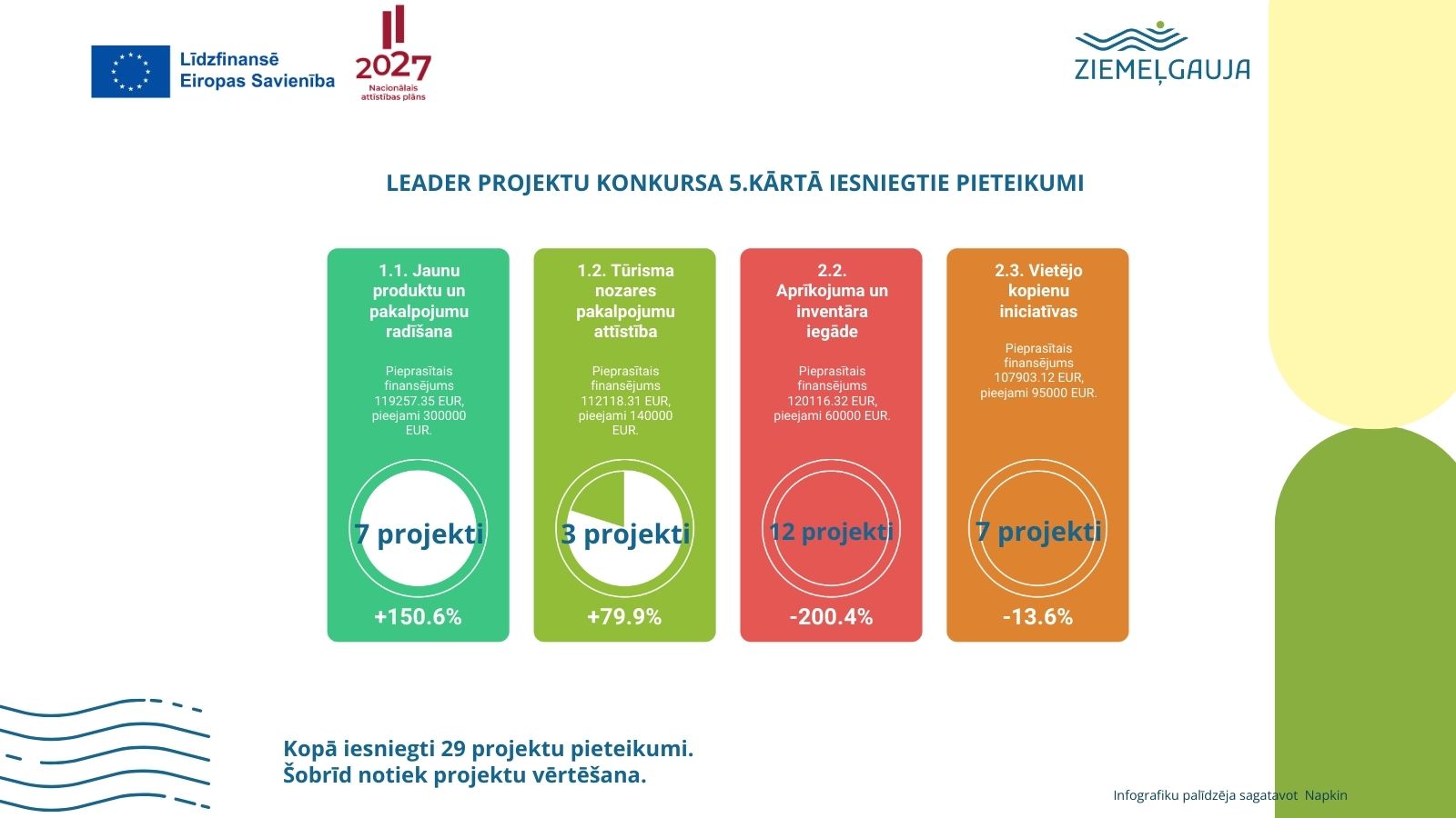 Noslēgusies LEADER projektu konkursa 5.kārta